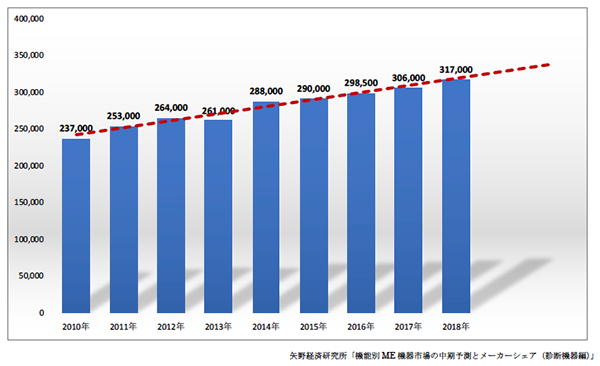 日本の聴診器の年間販売本数