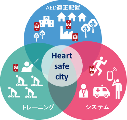 Heart safe city