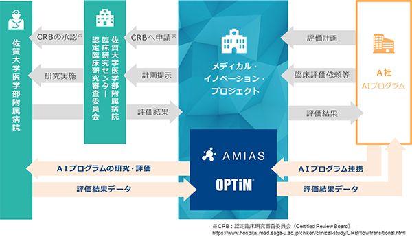 佐賀大学とオプティム，医療画像診断支援AIの臨床研究を推進