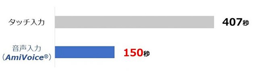 タッチ入力と音声入力（AmiVoice）の比較