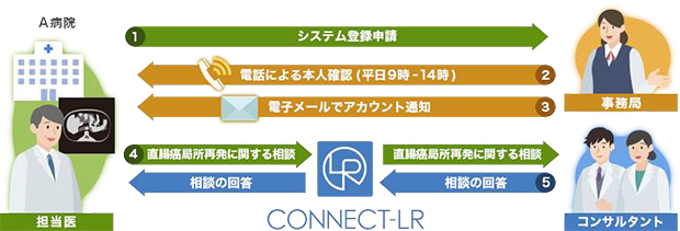 CONNECT-LRのイメージ図