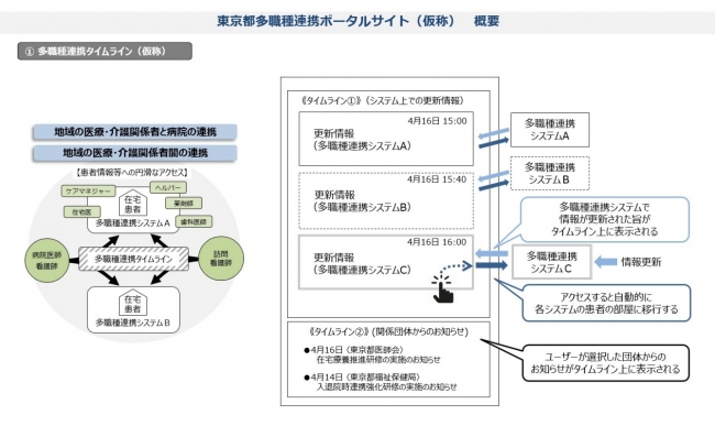 「東京都多職種連携ポータルサイト（仮称）」の概要イメージ