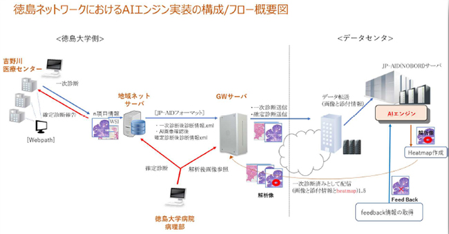 徳島ネットワークにおけるAIエンジン実装の構成/フロー概要図