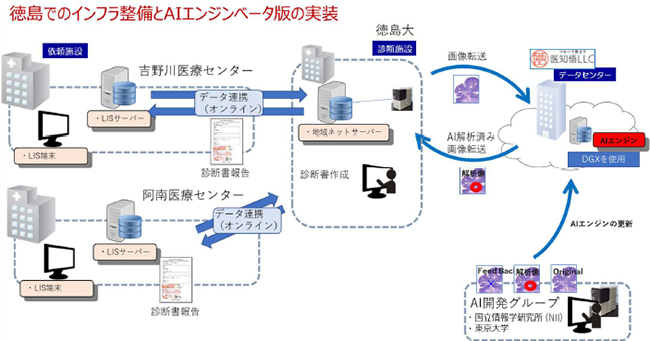 徳島でのインフラ整備とAIエンジンベータ版の実装