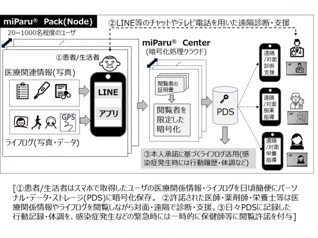 図2 miParu® Packは個人情報取得～閲覧・活用迄のワンストップ・ソリューションを提供する