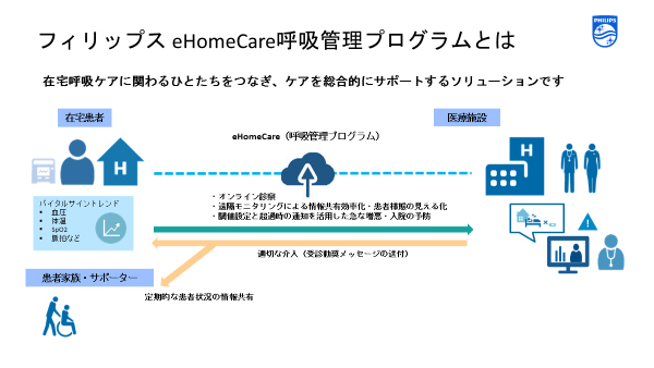 eHome Care呼吸管理プログラム