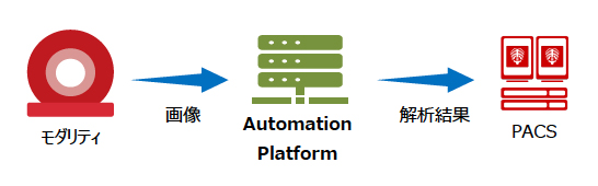 （1）自動化されたオープンなプラットフォーム 「Abierto Automation Platform」