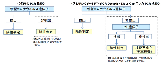 新型コロナウイルスの迅速検査を実現するPCR検査用前処理試薬「SARS-CoV-2 溶解バッファー」と，新型コロナウイルス遺伝子検出キット「SARS-CoV-2 RT-qPCR Detection Kit Ver2」