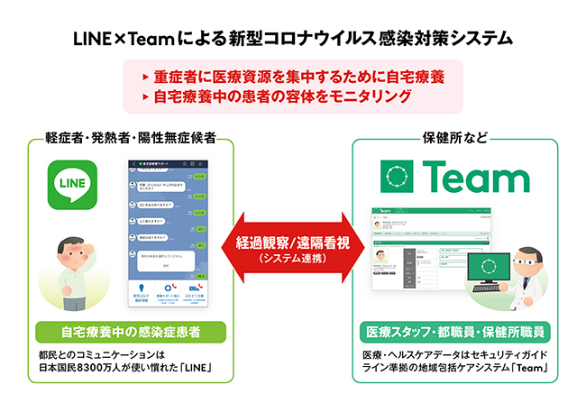 LINE×Teamによる新型コロナウイルス感染対策システム