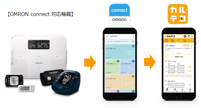 OMRON connect対応機器