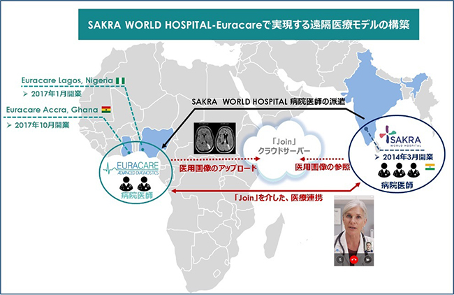 SAKRA WORLD HOSPITAL-Euracareで実現する遠隔医療モデル