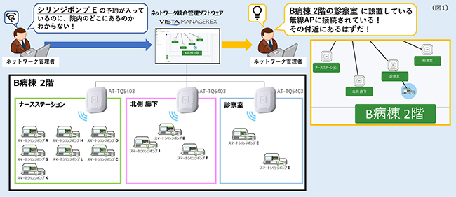 図1：ネットワーク統合管理ソフトウェア上におけるスマートポンプの位置情報測位イメージ