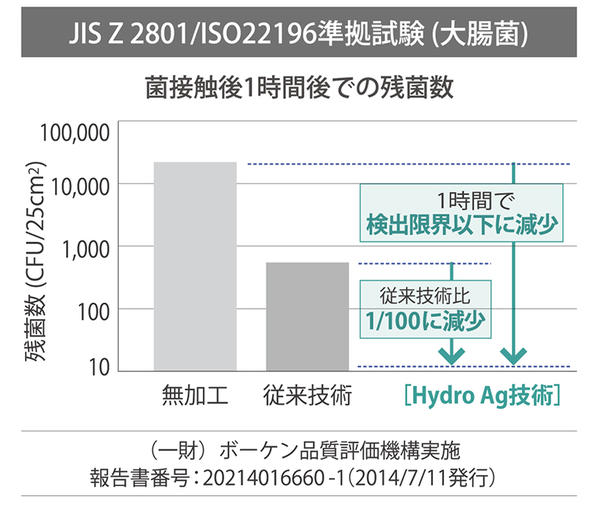 JIS Z 2801/ISO22196準拠試験（大腸菌）での菌接触後1時間後での残菌数を示したグラフ