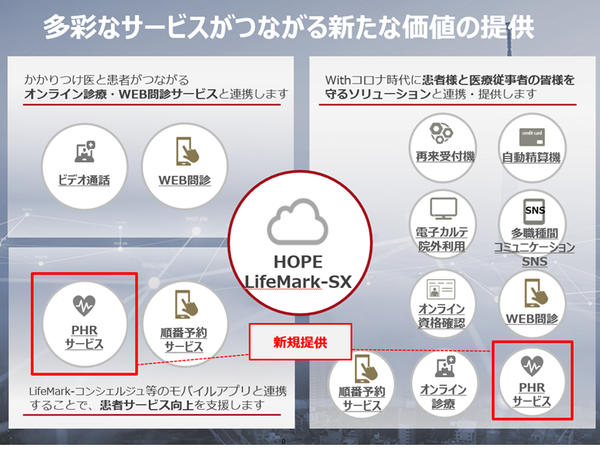 「HOPE LifeMark-SX」のシステム連携強化の概念