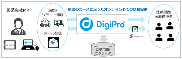 DigiProを利用した情報提供のイメージ