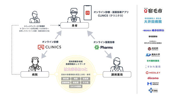オンライン診療・オンライン服薬指導・地域医療情報ネットワークを活用した「SUKUMOオンライン医療実証事業」のイメージ