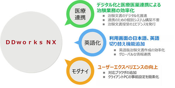 図1 「DDworks NX」の特長