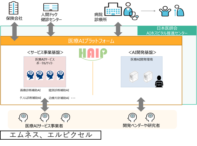 HAIP，エルピクセル，エムネス及びJMAC-AIの連携イメージ