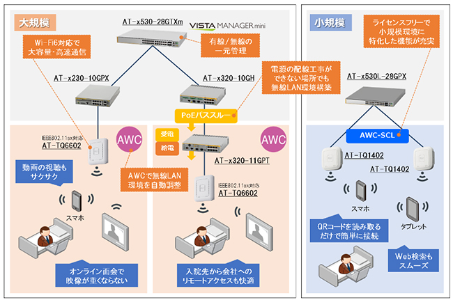医療機関向け製品の適用例（患者用Wi-Fi整備）