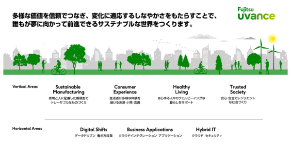 「Fujitsu Uvance」を構成する7つのKey Focus Areas（重点注力分野）