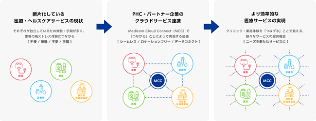 クラウド連携システム「Medicom Cloud Connect API」のコンセプト