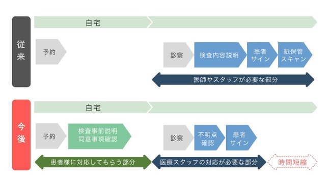 運用イメージ：紙による従来との比較