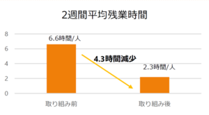 AmiVoice iNote、導入の効果