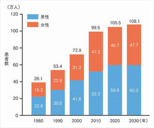 図3：日本における慢性心房細動患者数の推移および今後の予測 Ohsawa M, et al, : J Epidemiol 2005 : 15 : 194-196