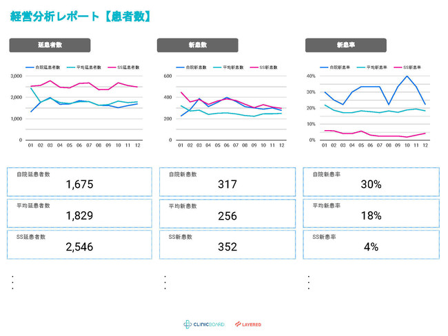 経営分析レポート【患者数】