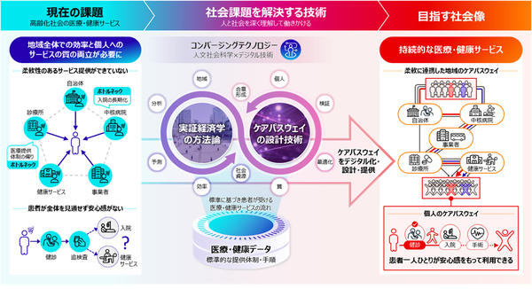 図. 共同研究で開発する技術を活用したソーシャルデザインの医療・健康サービスへの適用イメージ