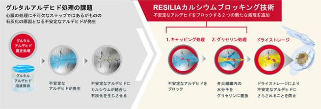 RESILIAカルシウムブロッキング技術