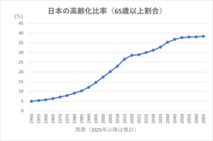 高齢者に多い股関節・膝関節の手術数が増加，術前計画が重要に