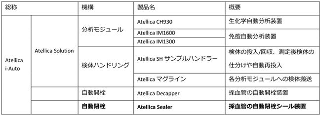表：Atellica SolutionおよびAtellica i-Auto構成表