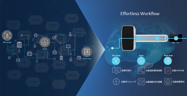 ※AI・自動化技術を活用したEffortless Workflowの概念図