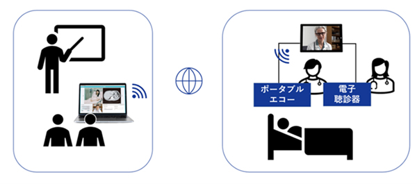 「Teladoc HEALTH」を介し、学生は患者さんの容体の確認やエコー映像、聴診音を確認することができます。
