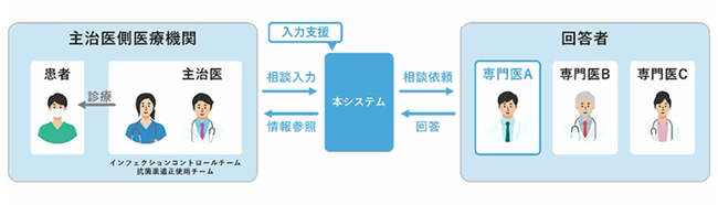 感染症マネジメント支援システム