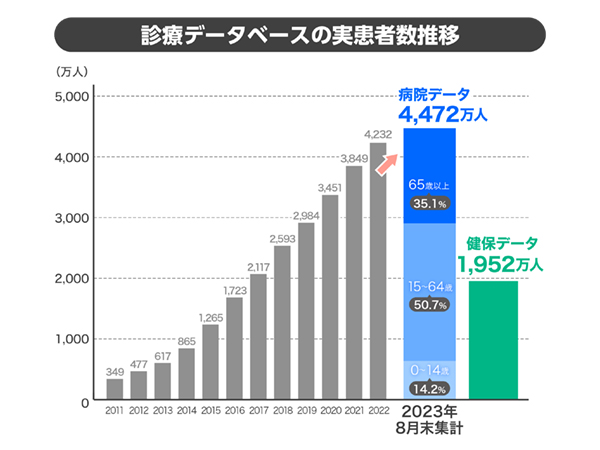 【MDVの診療データベース】