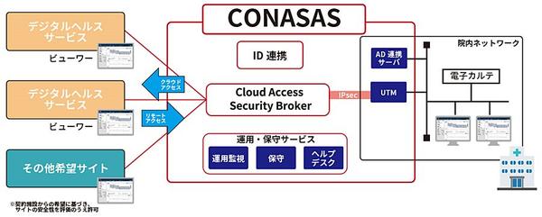 “CONASAS”概要図