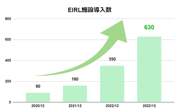 EIRL施設導入数