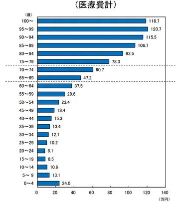 図2：年齢階級別１人当たり医療費（令和元年度）（医療保険制度分）（注4）