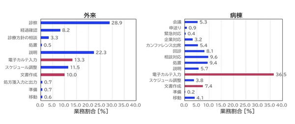 図3：医師の1か月間の業務割合