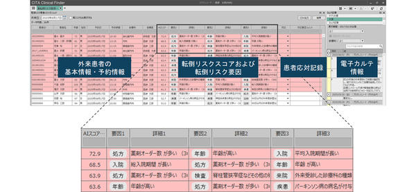 「外来患者向け転倒リスク予測AI機能」のユーザーインターフェース（上）と転倒リスクおよび転倒リスク要因欄の拡大図（下）。外来患者を転倒リスクの高い順にリスト表示し，転倒リスクスコアが高い患者を赤く強調することが可能。3つまで併記される転倒リスク要因に応じて，医療従事者が対応要否を判断できる。