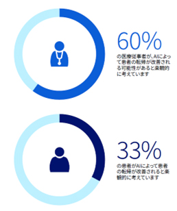 医療の変革に向けたAIの可能性と課題