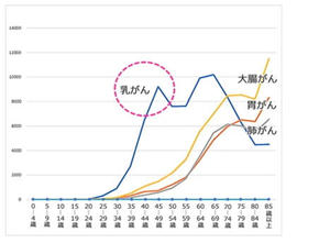 乳がんの罹患者数