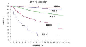 乳がんのステージ別生存率