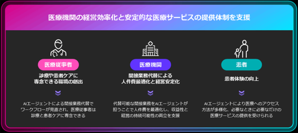 本取り組みを通じたヘルスケア業界向けの提供価値