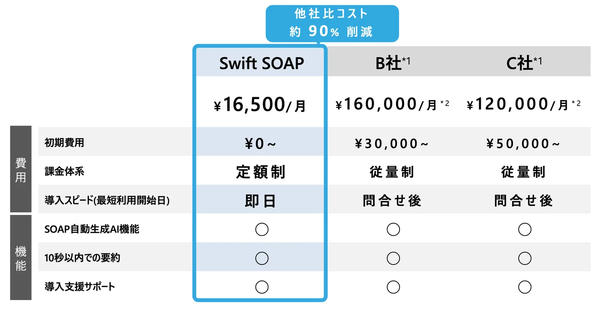 参考価格比較表: 1: 2025年5月時点の他社サービス内容を選定、2: 各社提供プランに基づき，月間160時間相当のサービス利用価格を算出