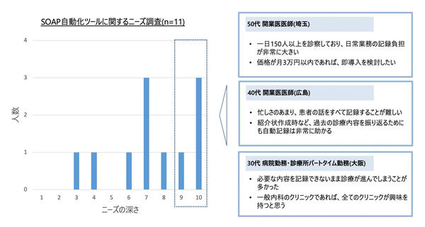 参考：株式会社パルシベイト実施　開発着手前の初期インタビュー調査結果（n=11）