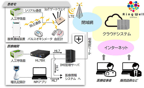 RingWell システム概要図