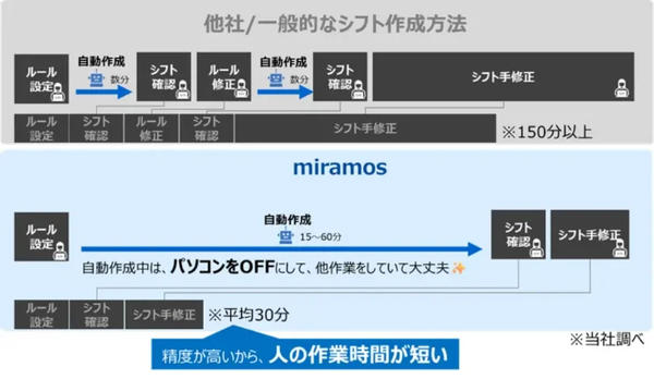 miramosによるシフト作成のイメージ